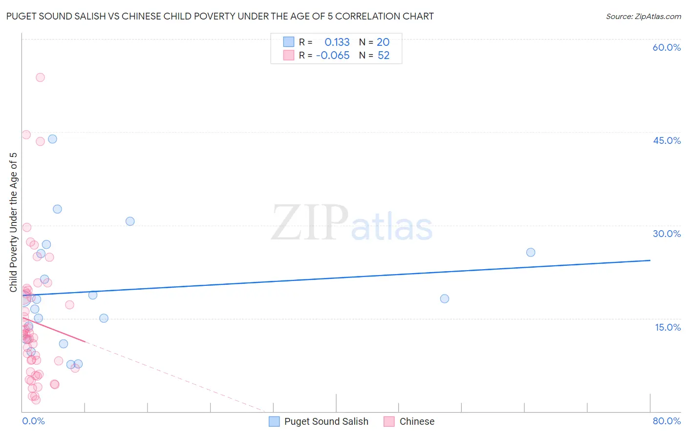 Puget Sound Salish vs Chinese Child Poverty Under the Age of 5