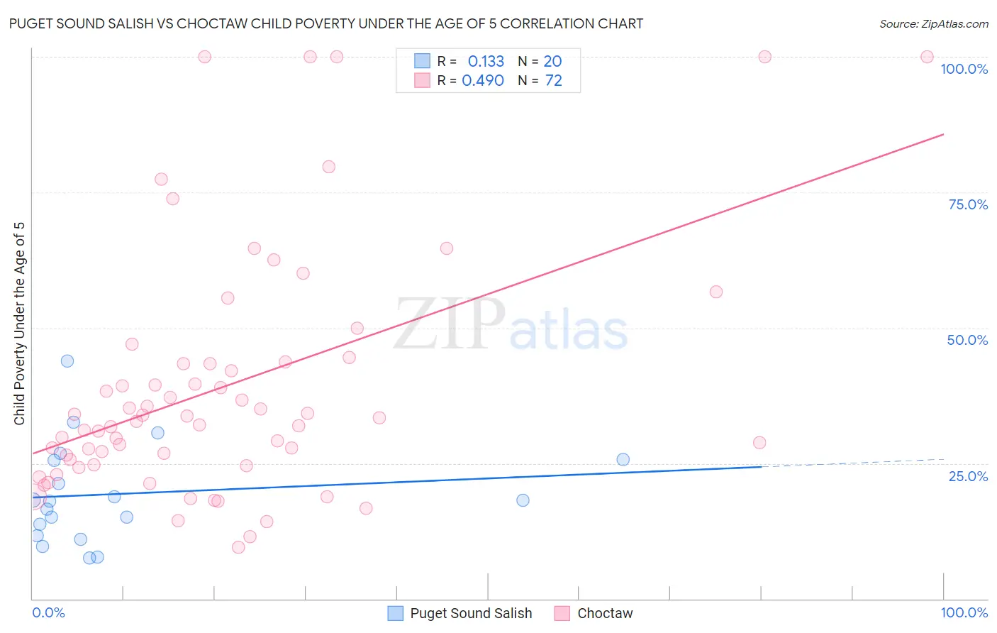 Puget Sound Salish vs Choctaw Child Poverty Under the Age of 5