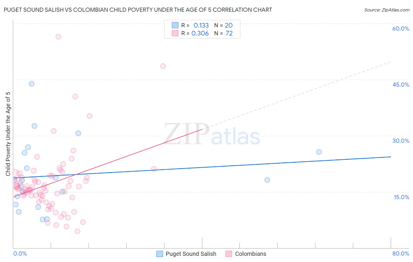 Puget Sound Salish vs Colombian Child Poverty Under the Age of 5