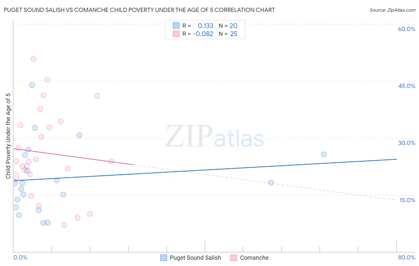 Puget Sound Salish vs Comanche Child Poverty Under the Age of 5