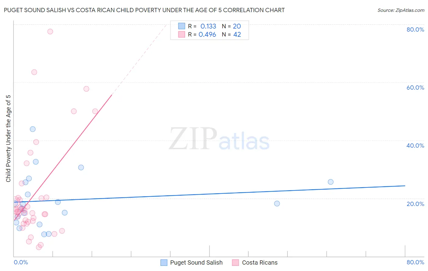Puget Sound Salish vs Costa Rican Child Poverty Under the Age of 5