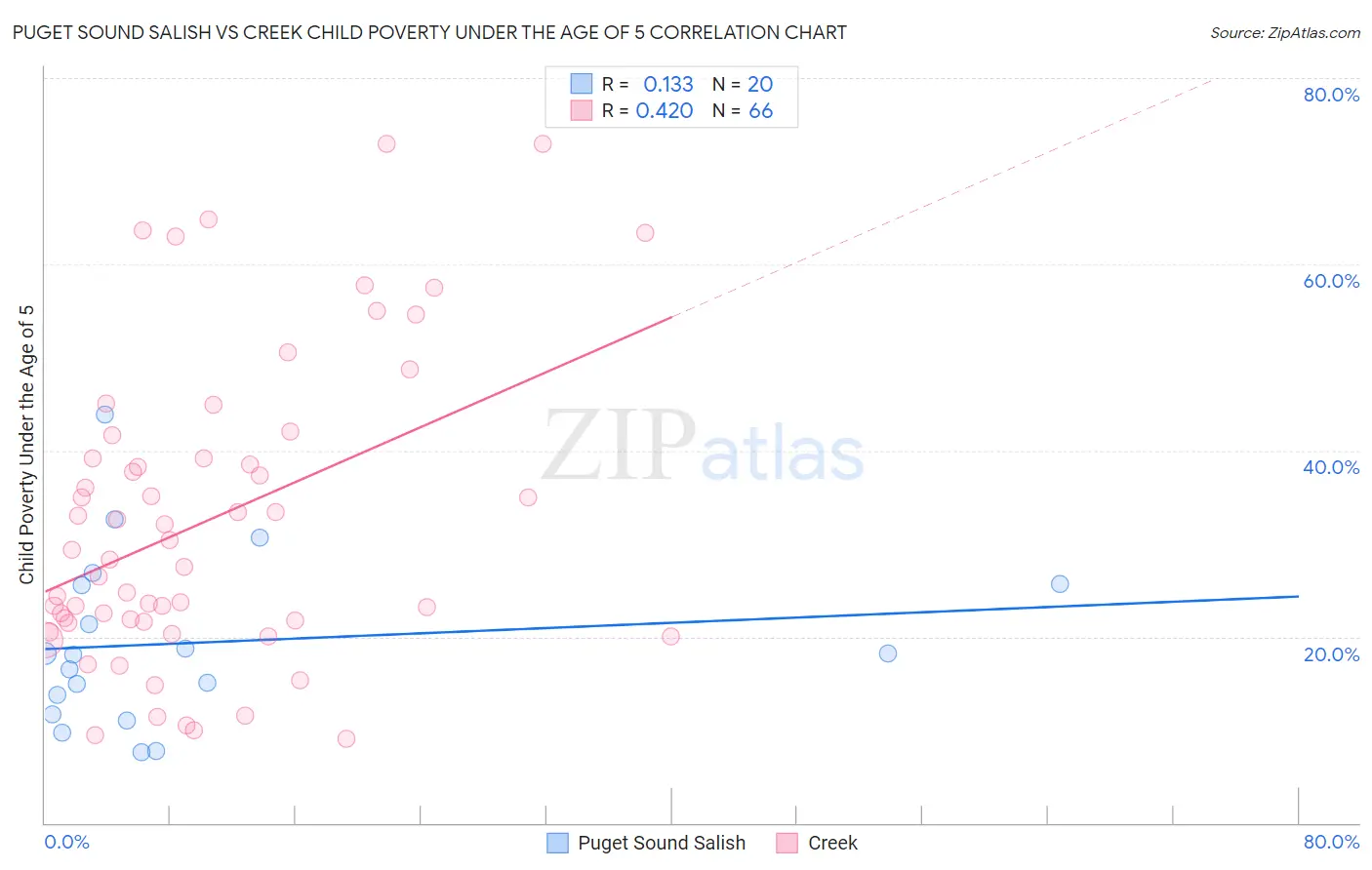 Puget Sound Salish vs Creek Child Poverty Under the Age of 5