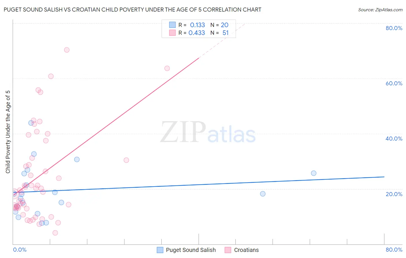 Puget Sound Salish vs Croatian Child Poverty Under the Age of 5