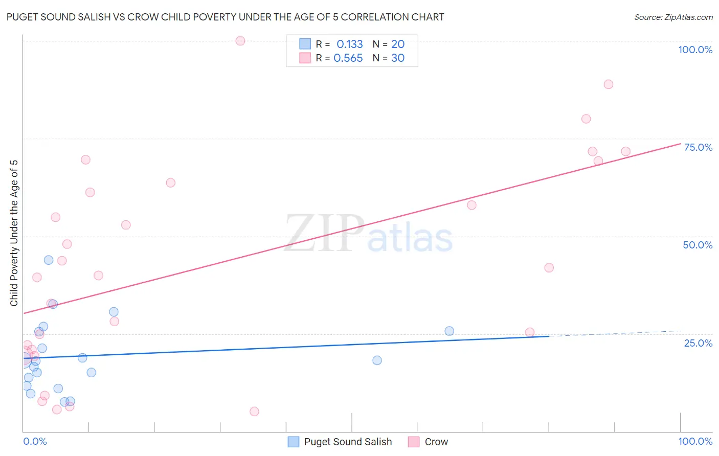 Puget Sound Salish vs Crow Child Poverty Under the Age of 5