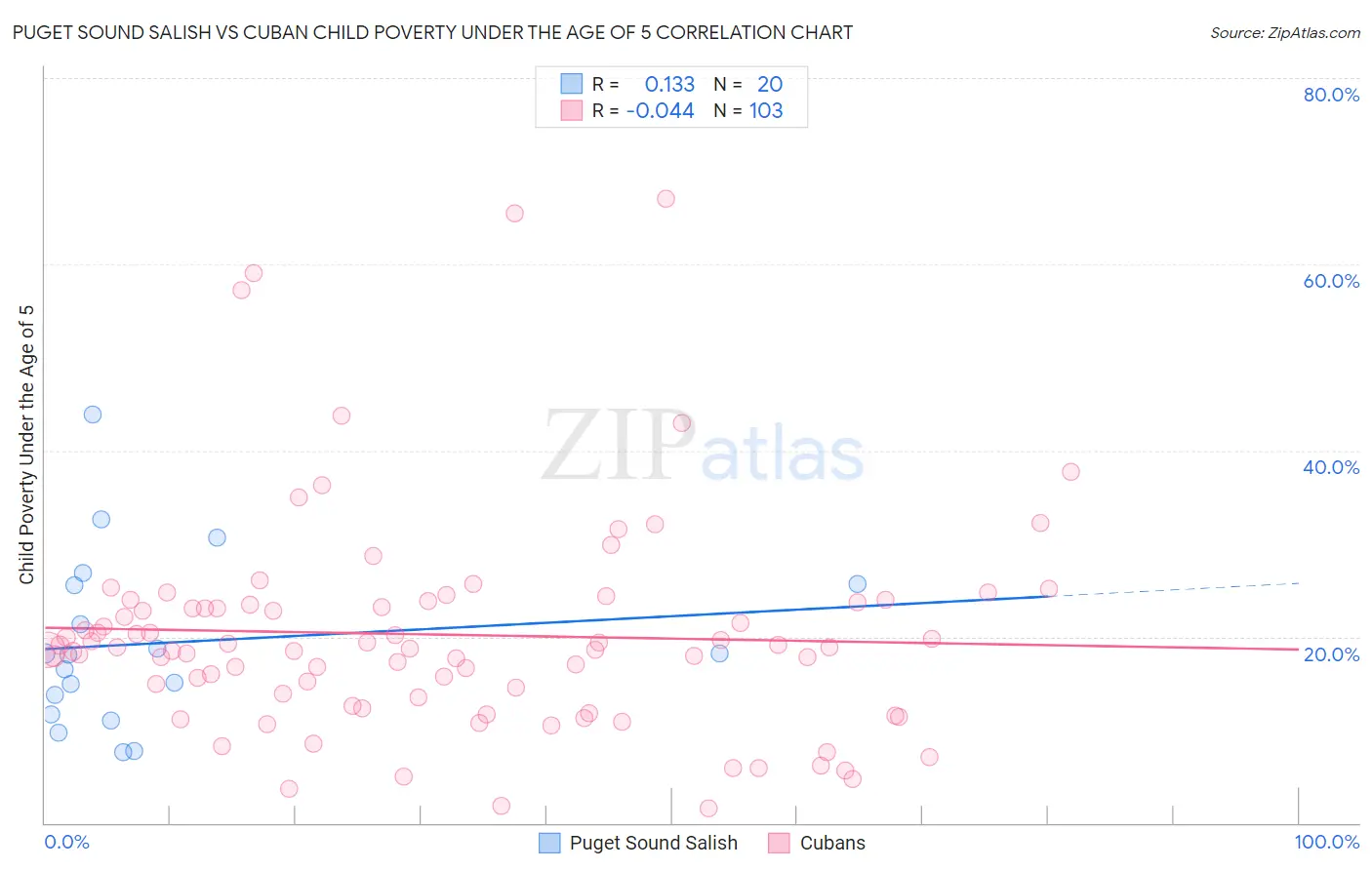 Puget Sound Salish vs Cuban Child Poverty Under the Age of 5