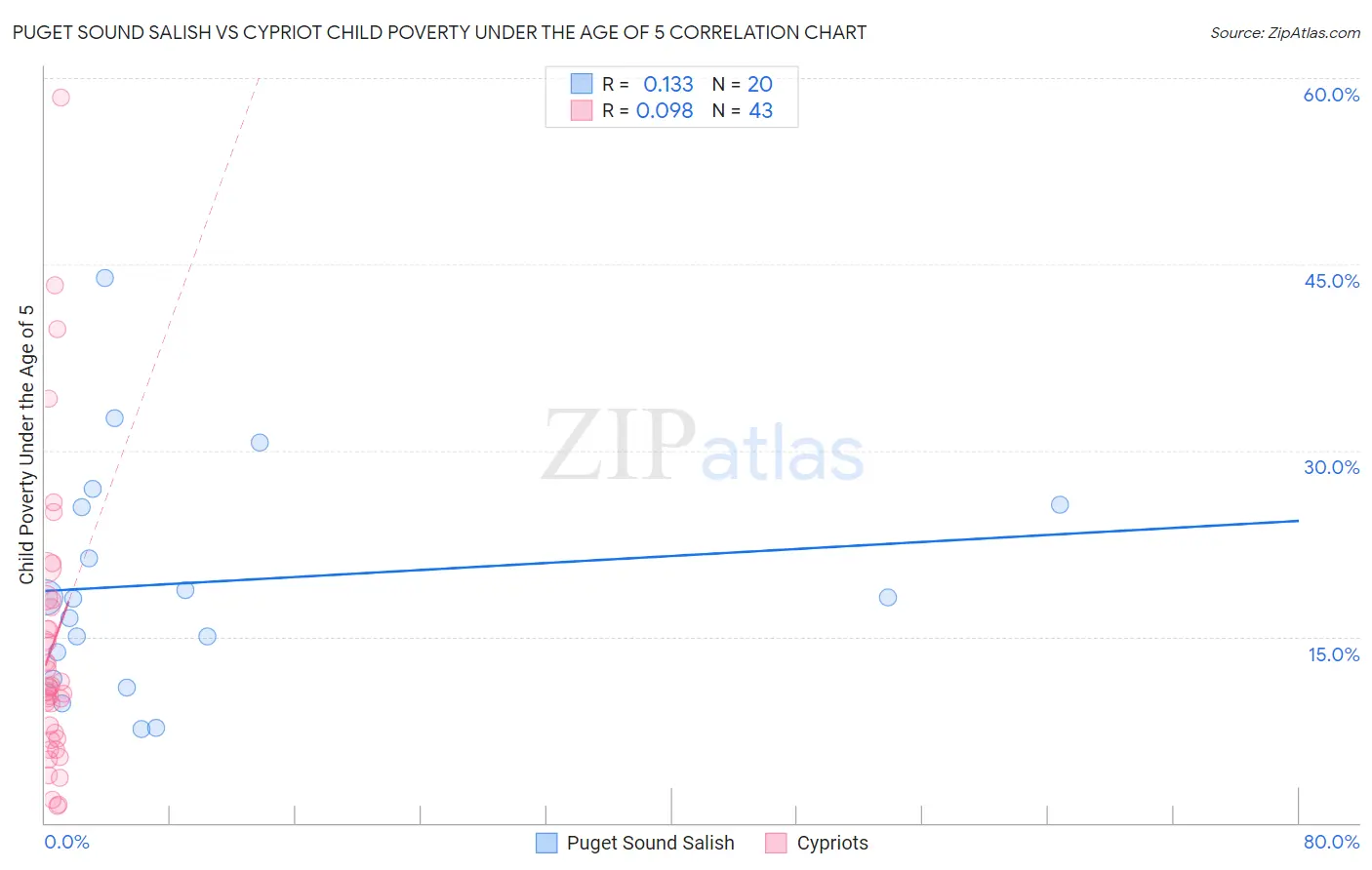 Puget Sound Salish vs Cypriot Child Poverty Under the Age of 5