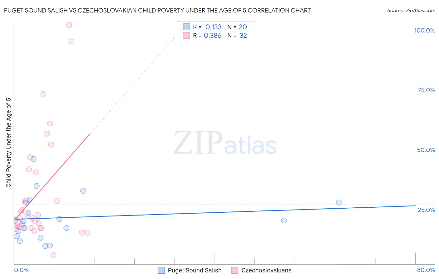 Puget Sound Salish vs Czechoslovakian Child Poverty Under the Age of 5