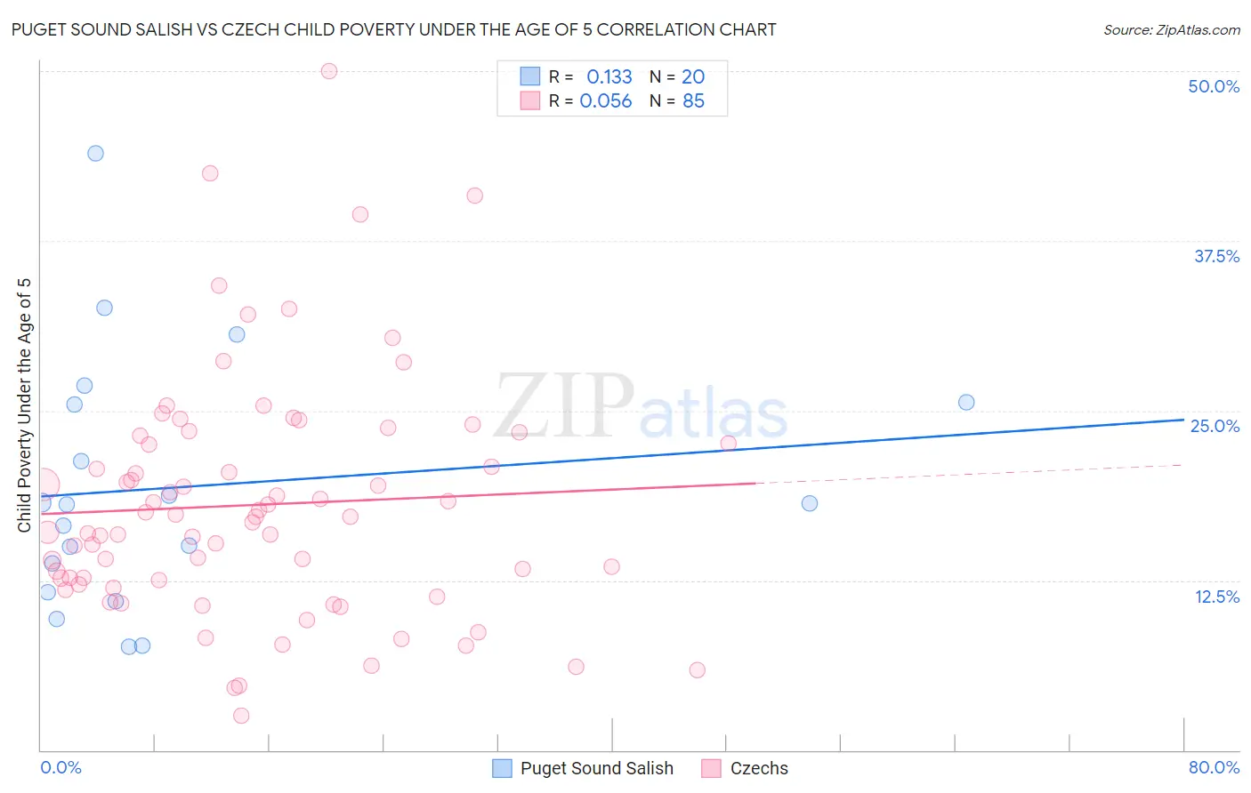 Puget Sound Salish vs Czech Child Poverty Under the Age of 5