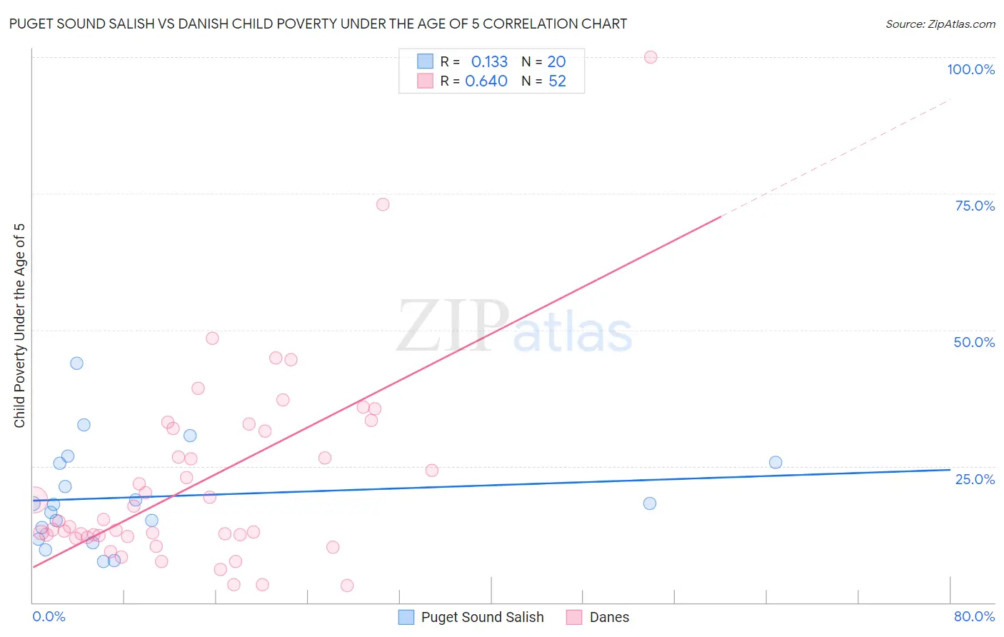 Puget Sound Salish vs Danish Child Poverty Under the Age of 5