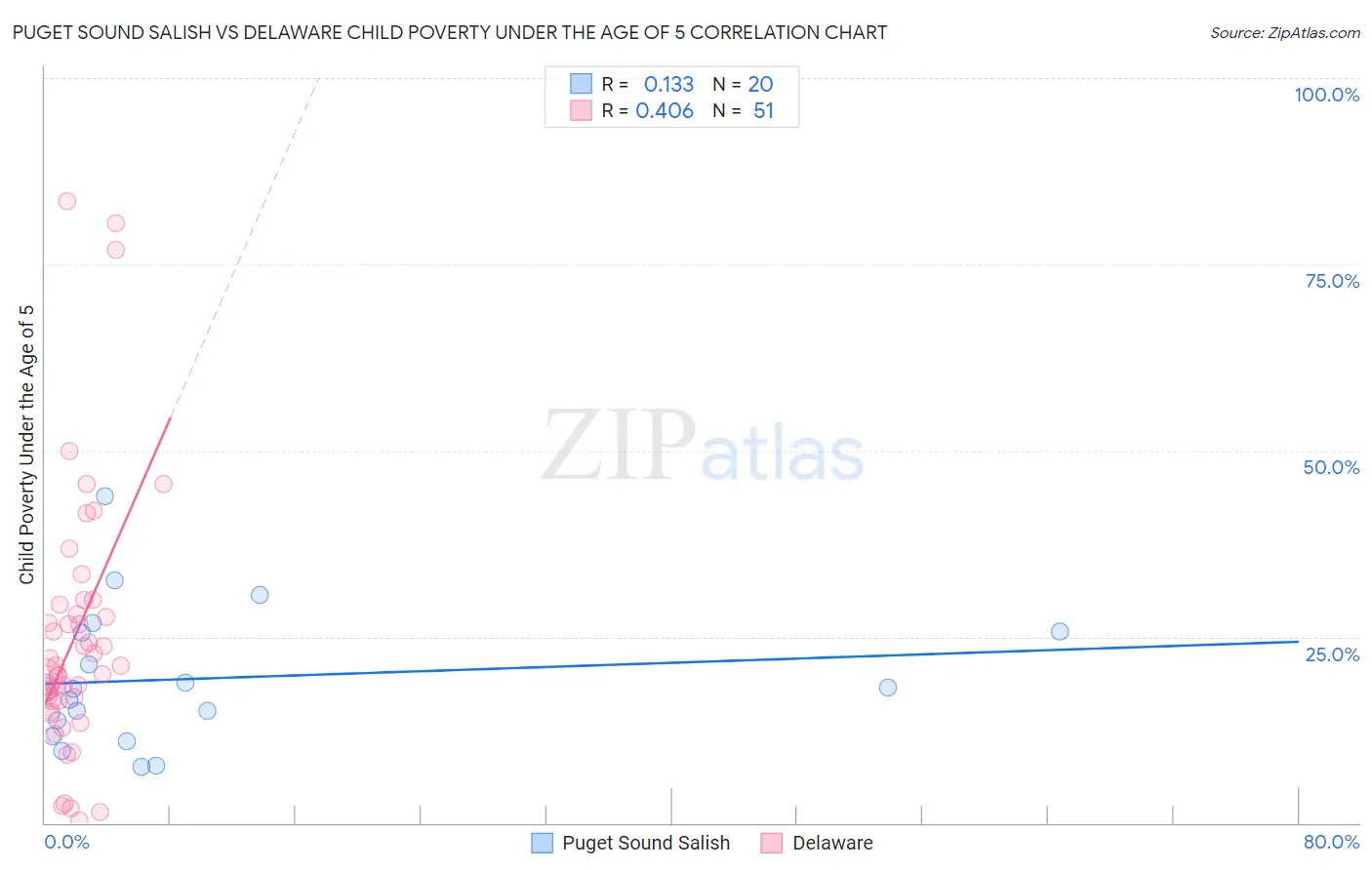 Puget Sound Salish vs Delaware Child Poverty Under the Age of 5