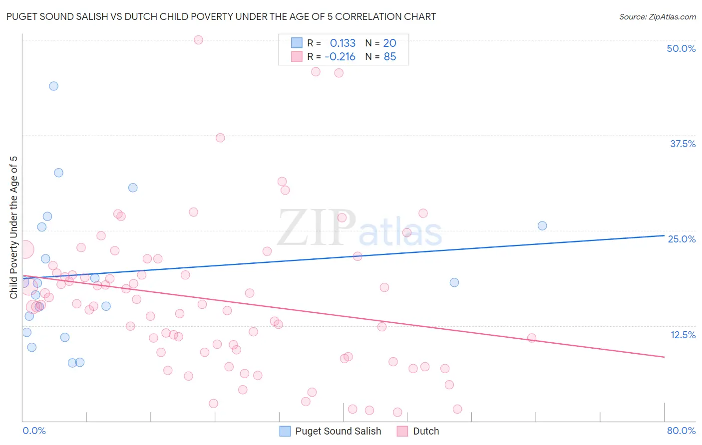 Puget Sound Salish vs Dutch Child Poverty Under the Age of 5