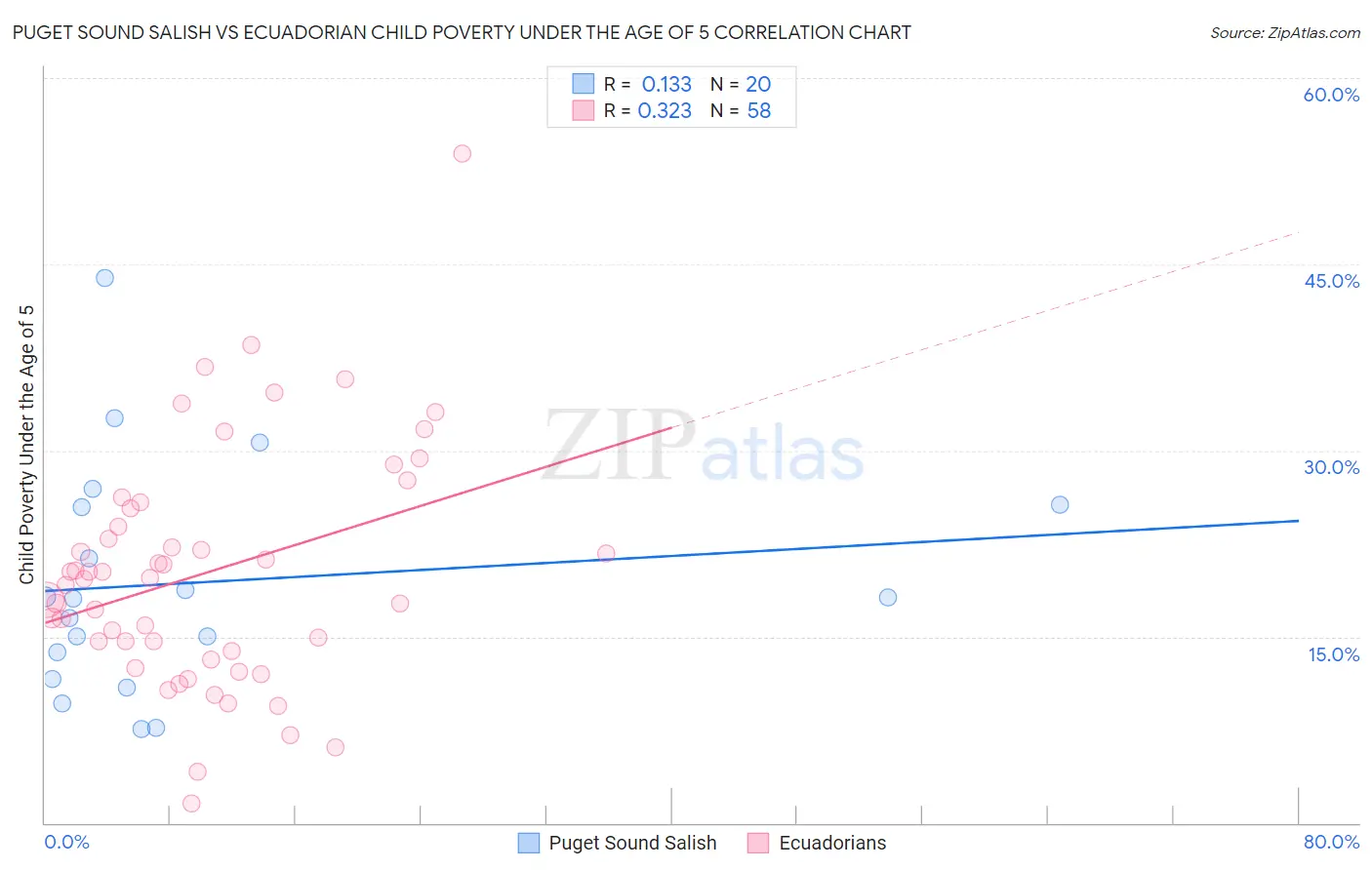 Puget Sound Salish vs Ecuadorian Child Poverty Under the Age of 5