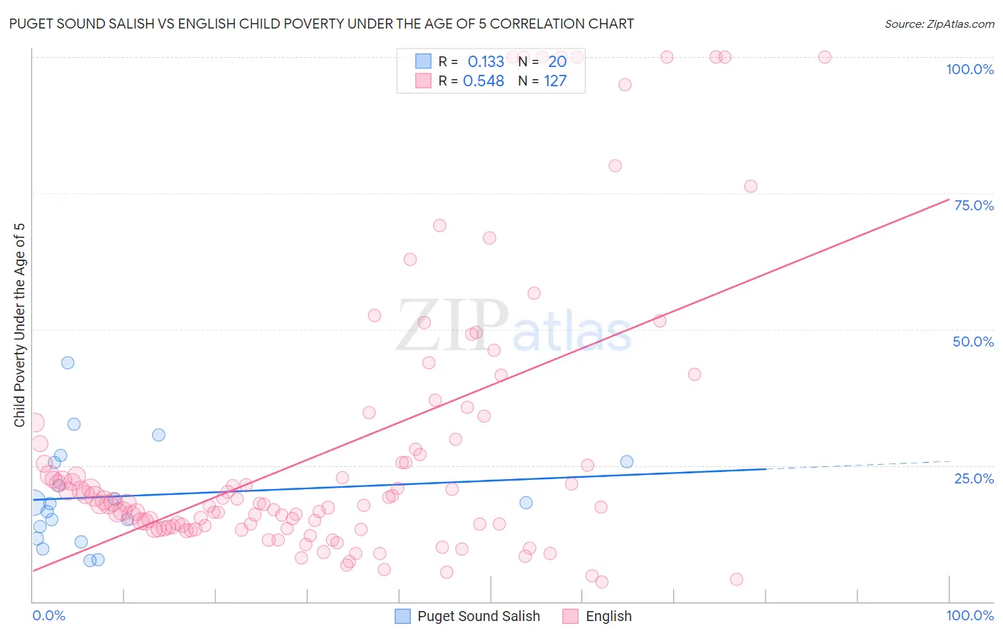 Puget Sound Salish vs English Child Poverty Under the Age of 5