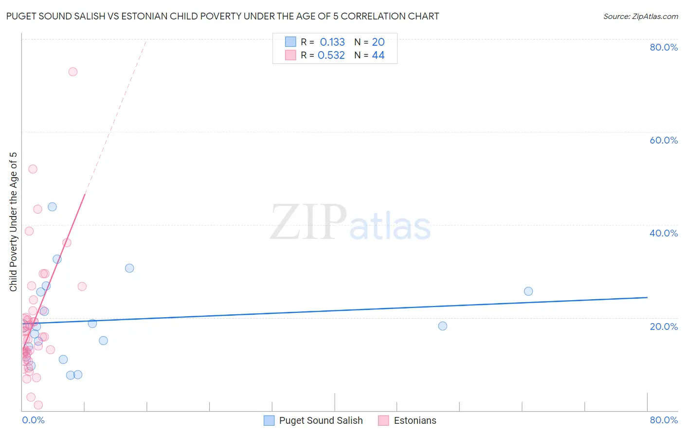 Puget Sound Salish vs Estonian Child Poverty Under the Age of 5