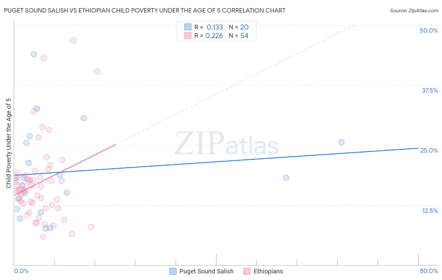 Puget Sound Salish vs Ethiopian Child Poverty Under the Age of 5