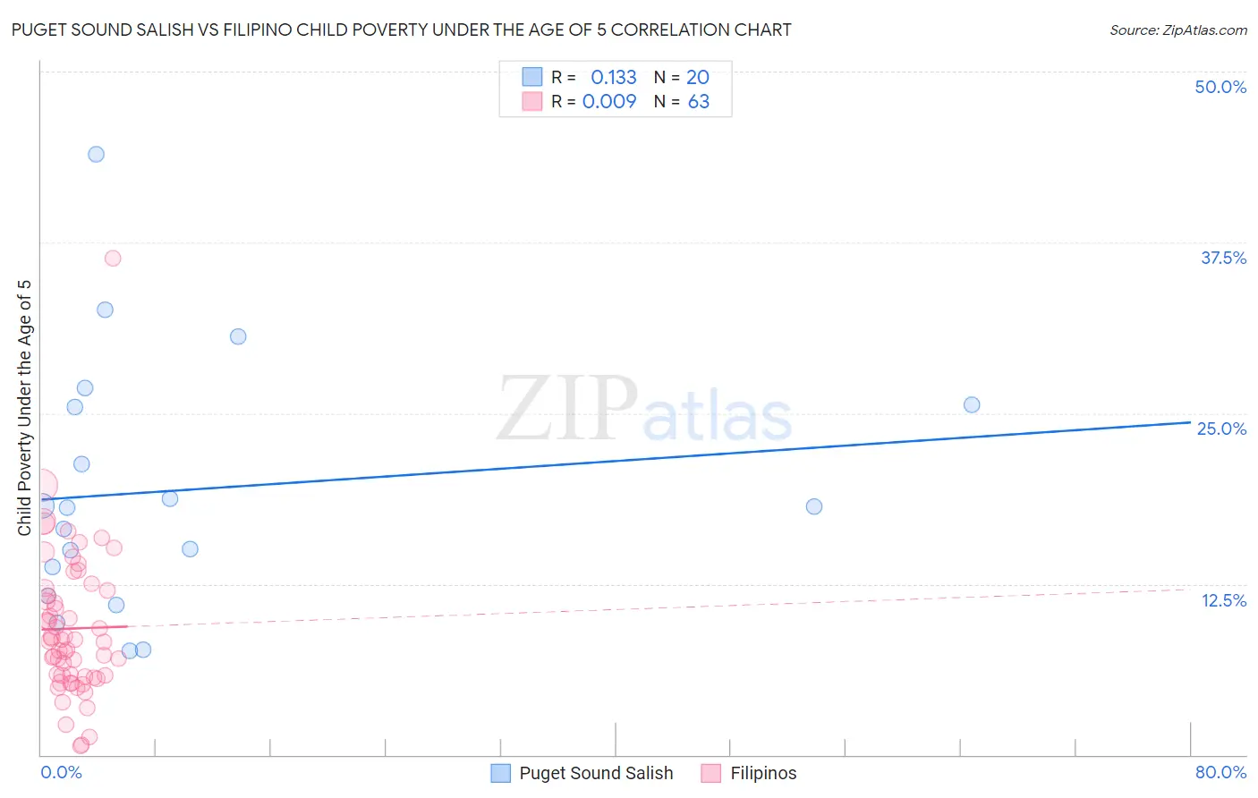 Puget Sound Salish vs Filipino Child Poverty Under the Age of 5