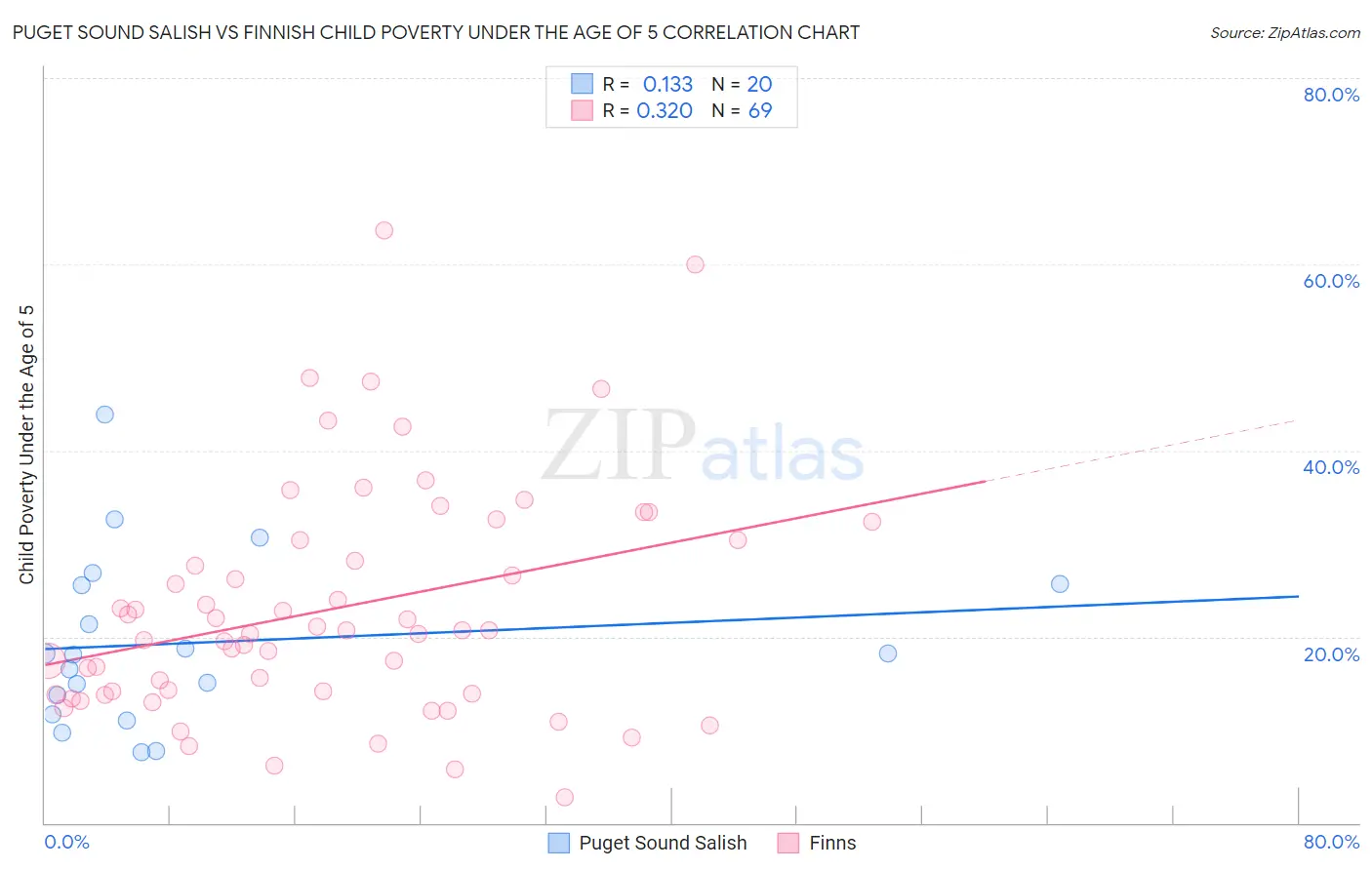 Puget Sound Salish vs Finnish Child Poverty Under the Age of 5