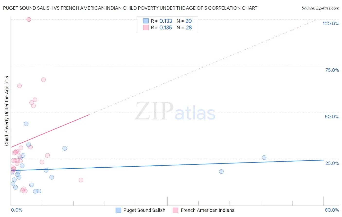 Puget Sound Salish vs French American Indian Child Poverty Under the Age of 5