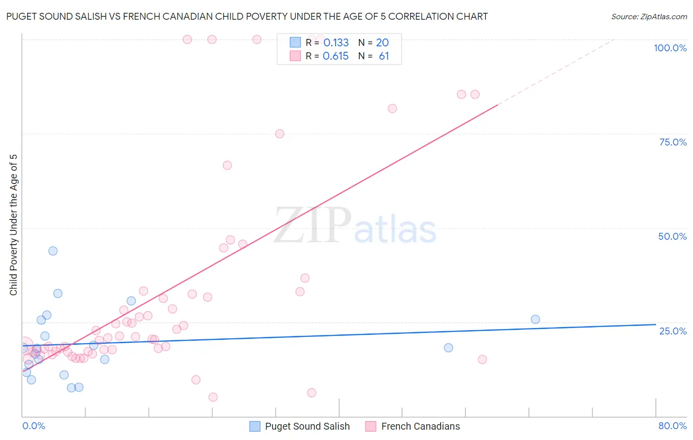 Puget Sound Salish vs French Canadian Child Poverty Under the Age of 5