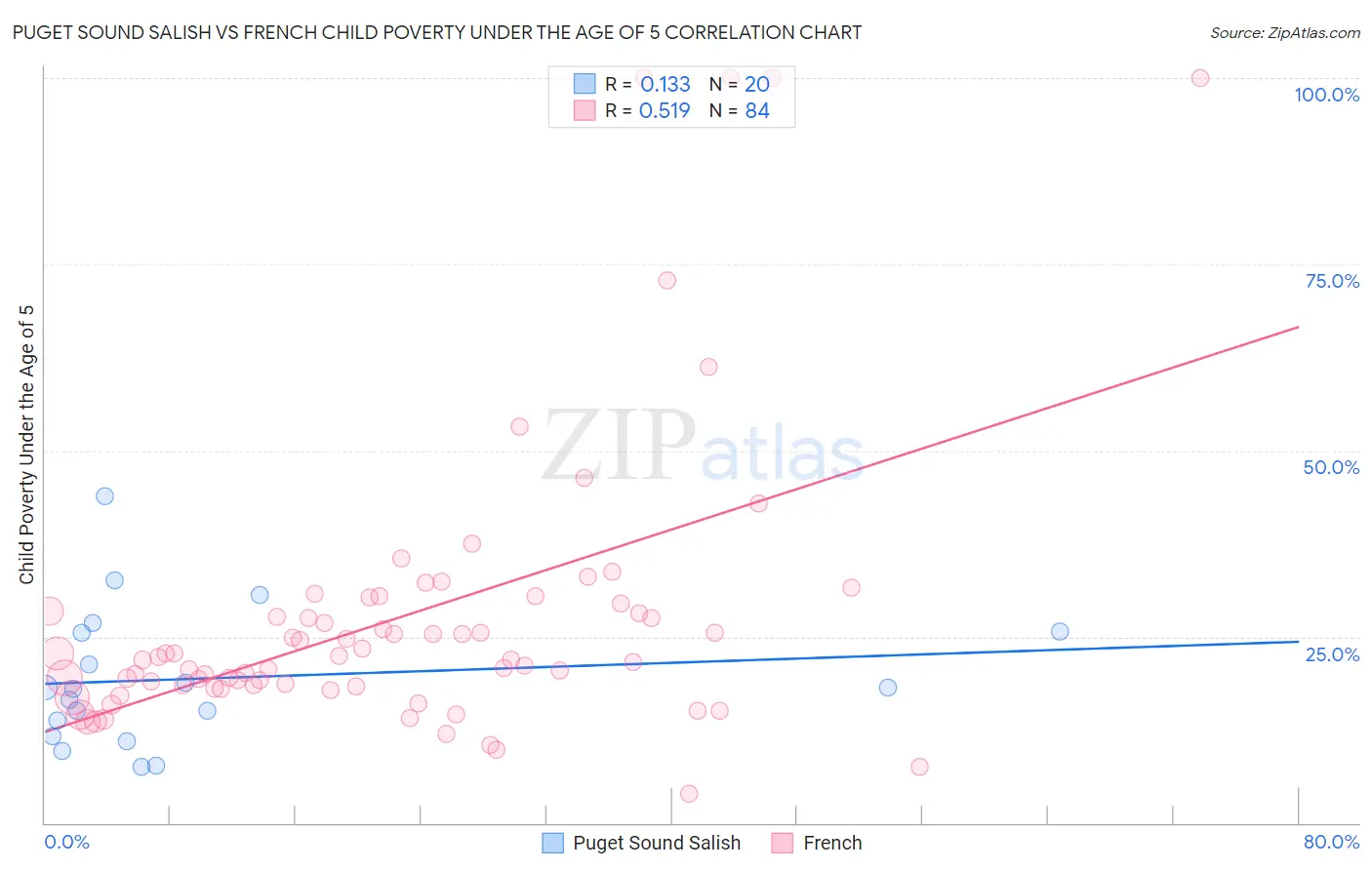 Puget Sound Salish vs French Child Poverty Under the Age of 5