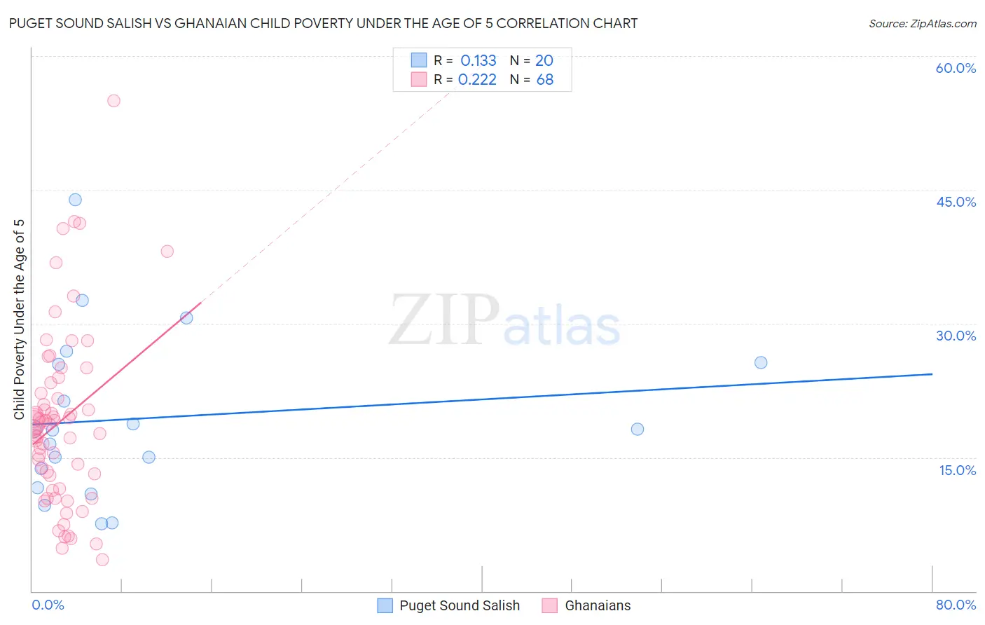 Puget Sound Salish vs Ghanaian Child Poverty Under the Age of 5