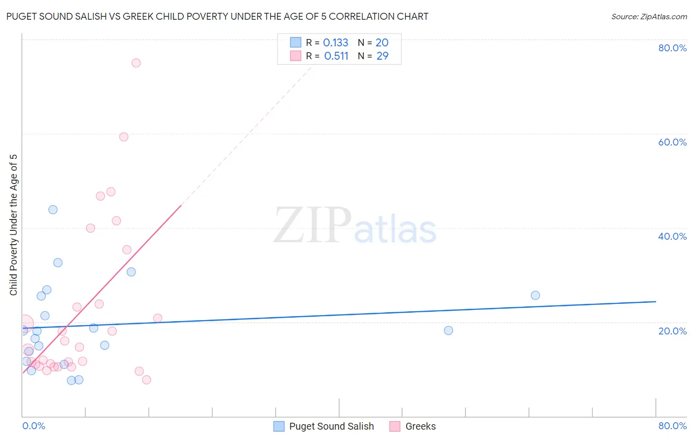 Puget Sound Salish vs Greek Child Poverty Under the Age of 5
