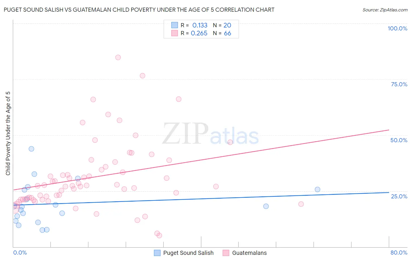 Puget Sound Salish vs Guatemalan Child Poverty Under the Age of 5