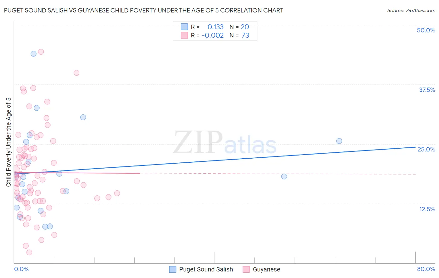 Puget Sound Salish vs Guyanese Child Poverty Under the Age of 5