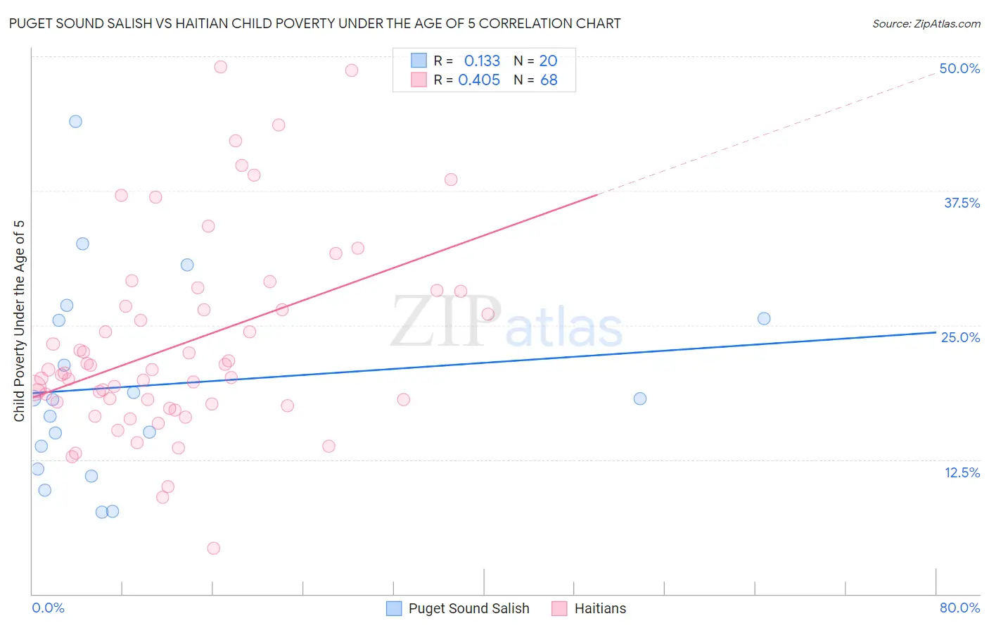Puget Sound Salish vs Haitian Child Poverty Under the Age of 5