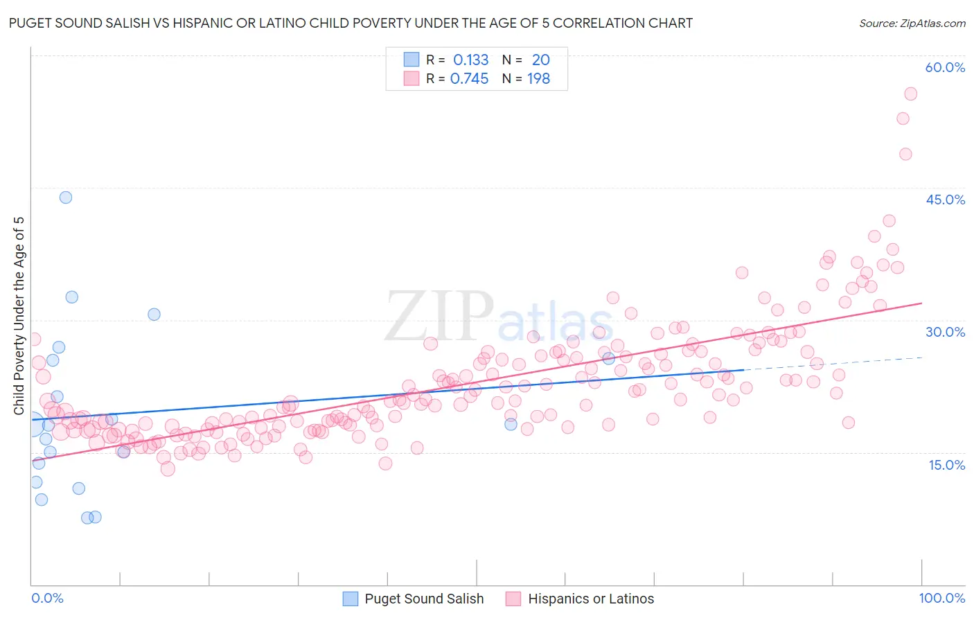 Puget Sound Salish vs Hispanic or Latino Child Poverty Under the Age of 5