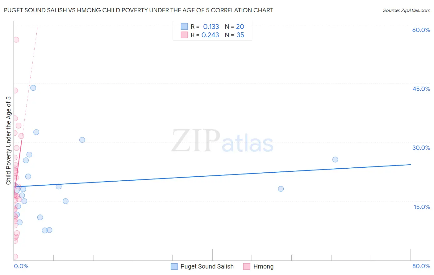 Puget Sound Salish vs Hmong Child Poverty Under the Age of 5