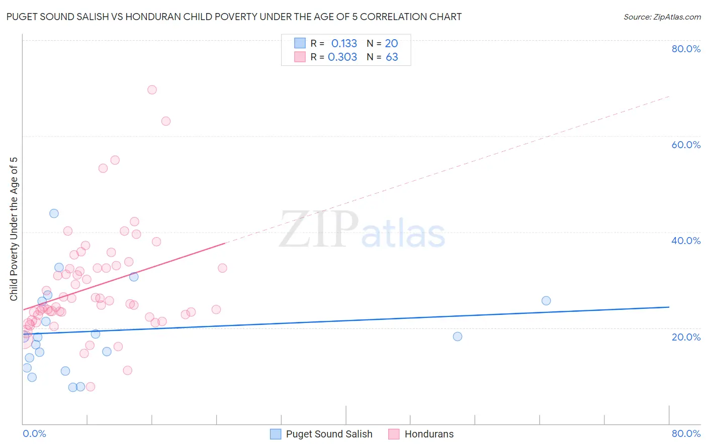 Puget Sound Salish vs Honduran Child Poverty Under the Age of 5