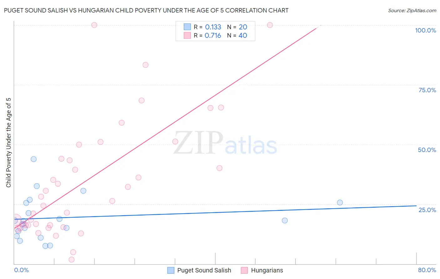 Puget Sound Salish vs Hungarian Child Poverty Under the Age of 5