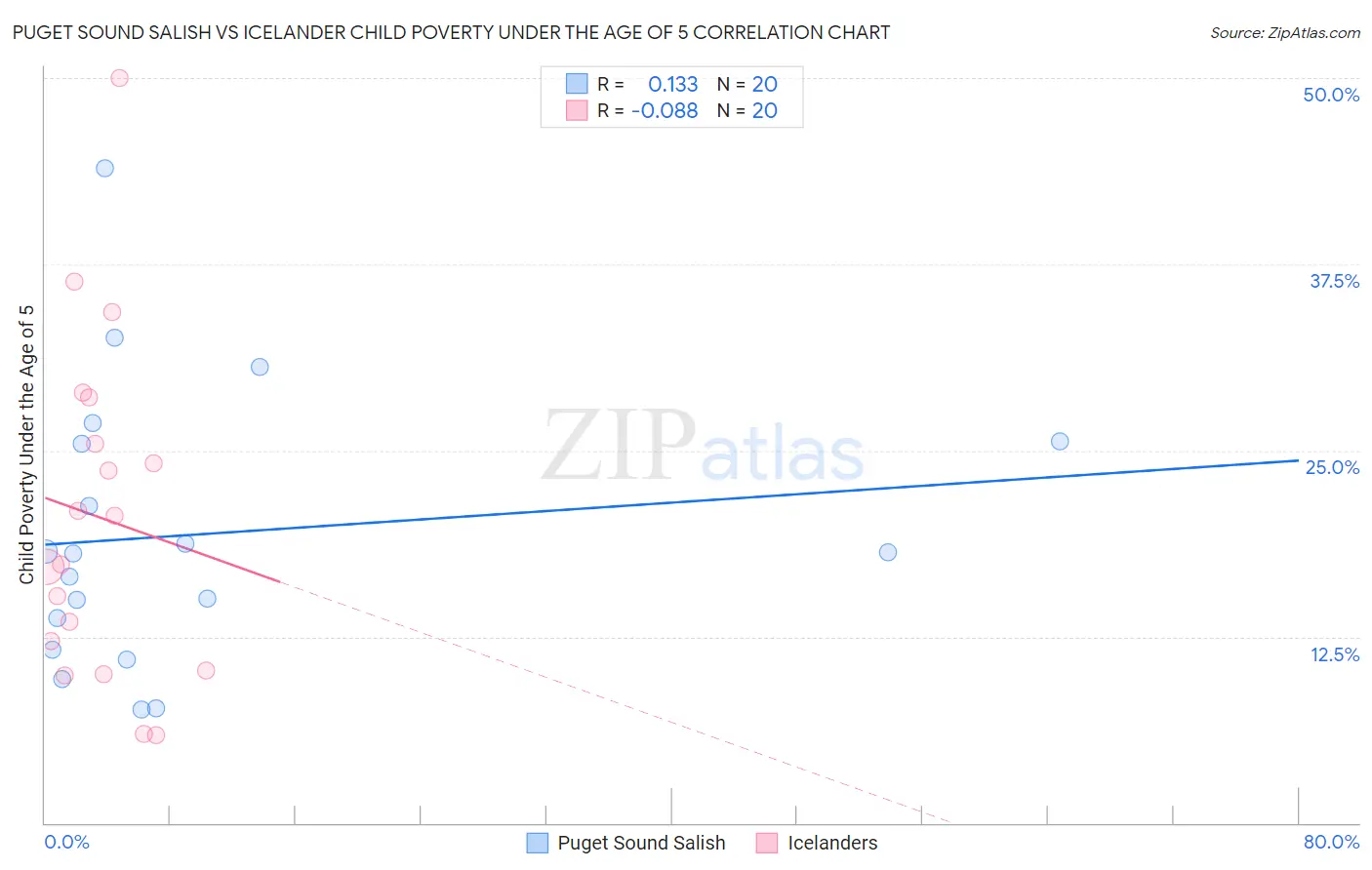Puget Sound Salish vs Icelander Child Poverty Under the Age of 5