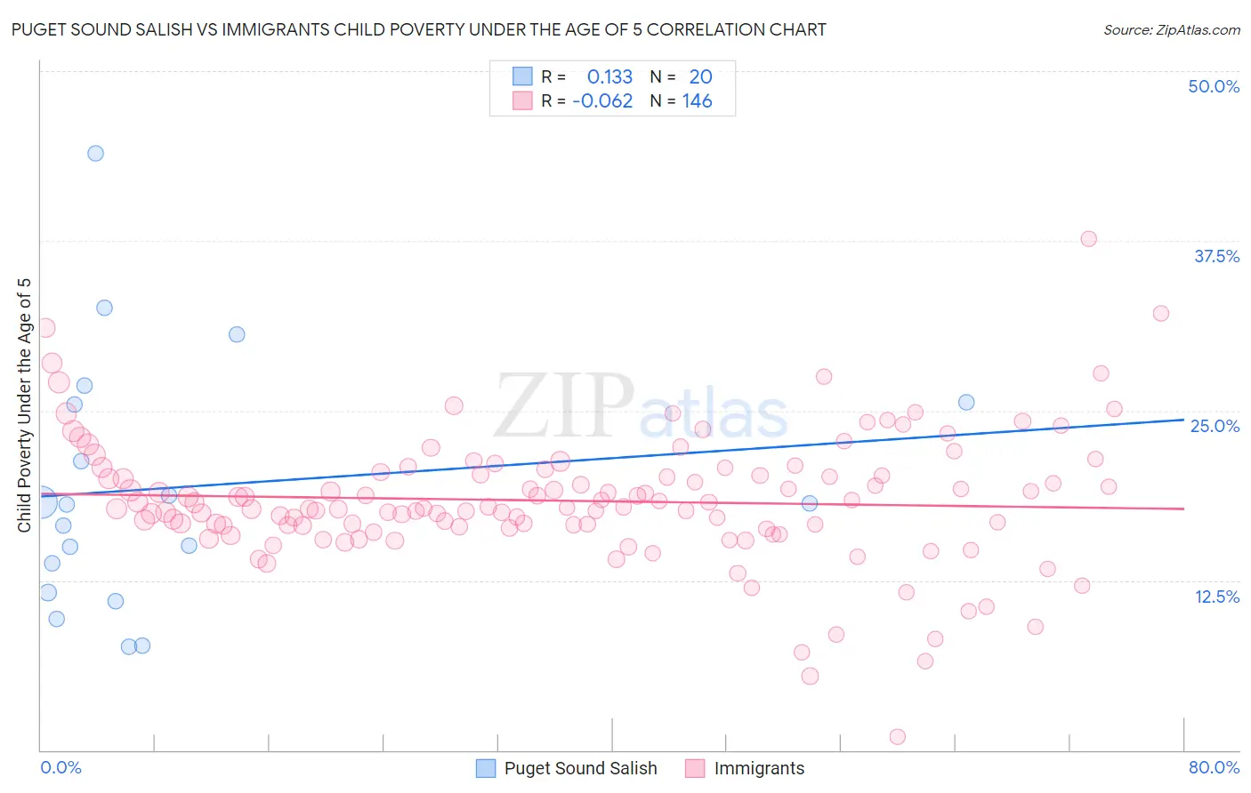 Puget Sound Salish vs Immigrants Child Poverty Under the Age of 5