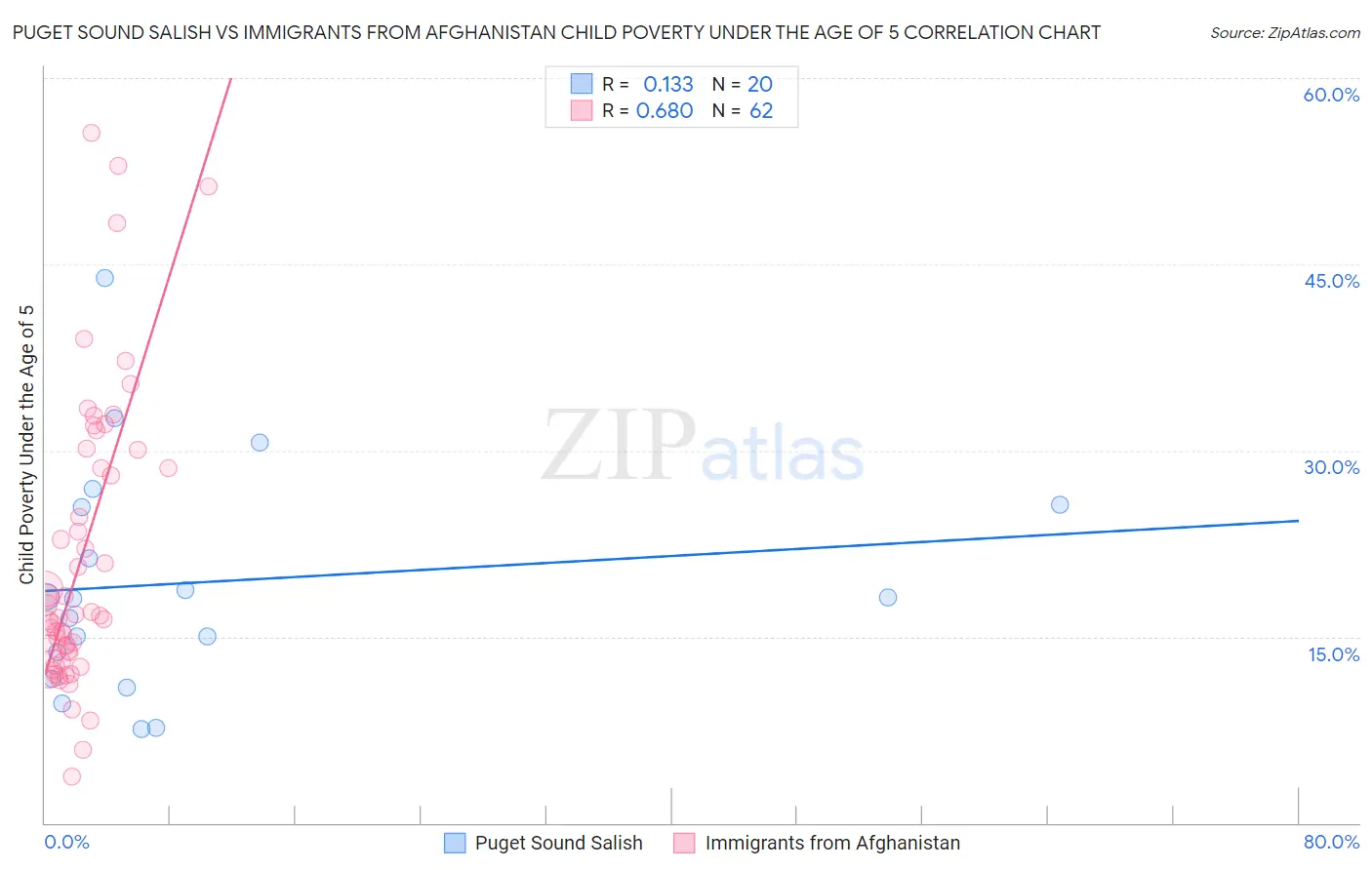 Puget Sound Salish vs Immigrants from Afghanistan Child Poverty Under the Age of 5