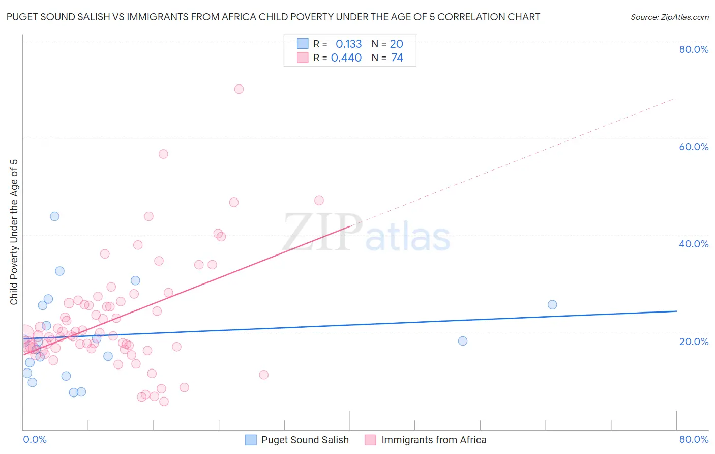 Puget Sound Salish vs Immigrants from Africa Child Poverty Under the Age of 5