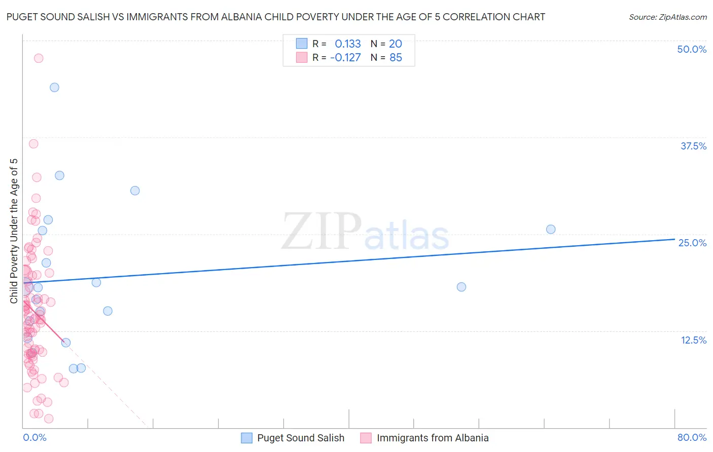 Puget Sound Salish vs Immigrants from Albania Child Poverty Under the Age of 5