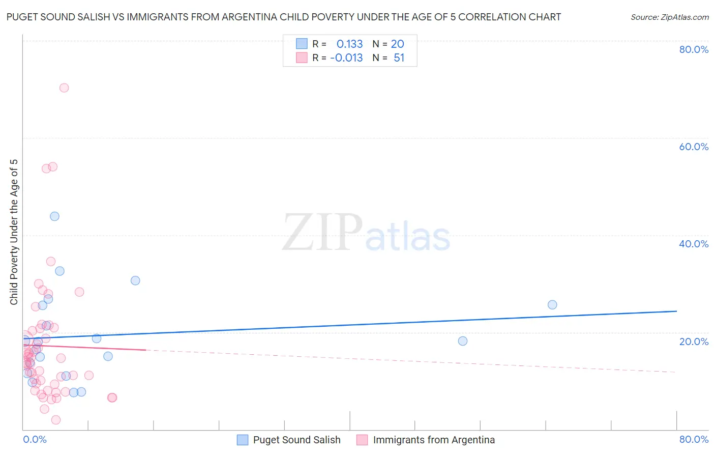 Puget Sound Salish vs Immigrants from Argentina Child Poverty Under the Age of 5