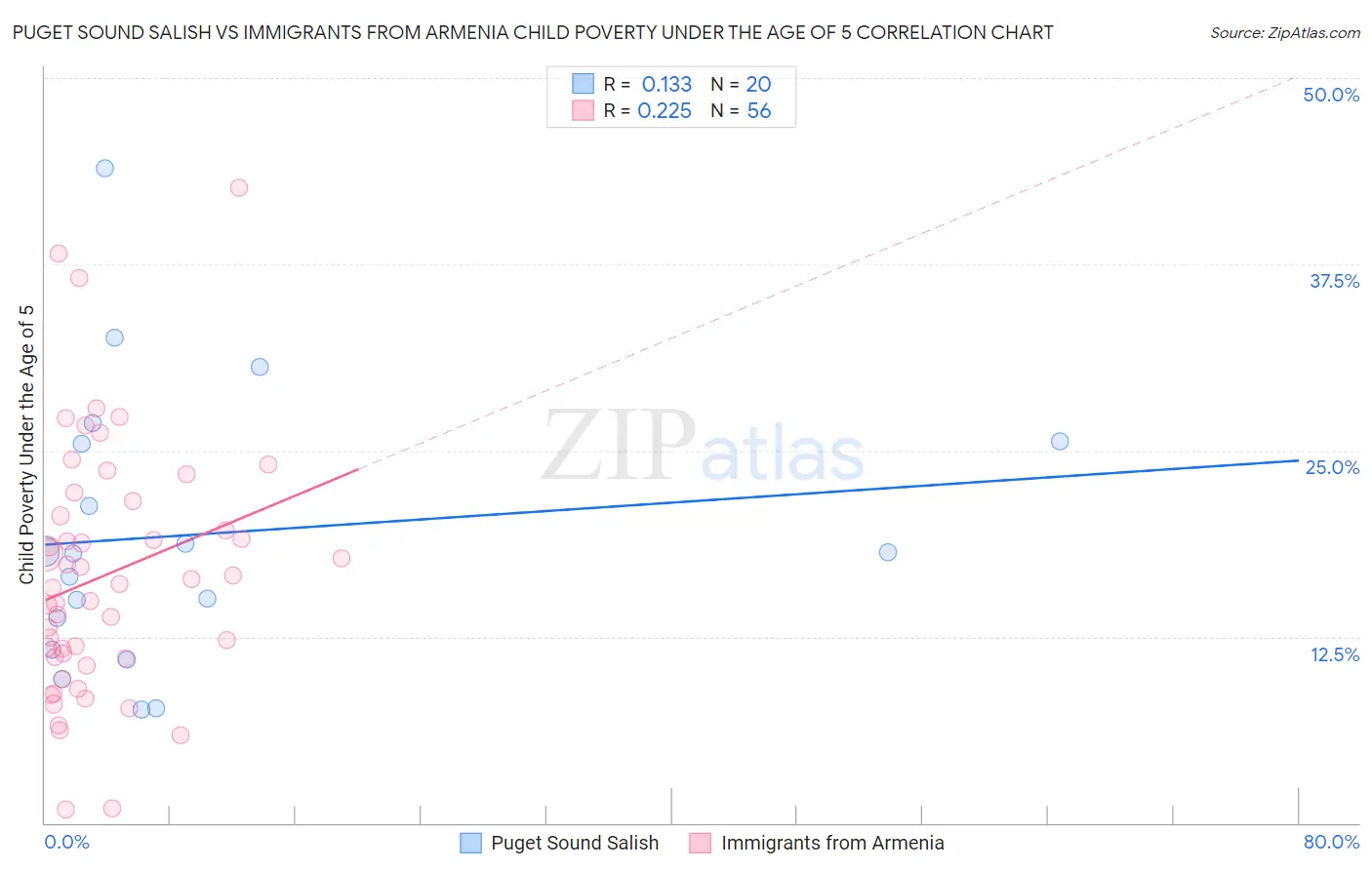 Puget Sound Salish vs Immigrants from Armenia Child Poverty Under the Age of 5