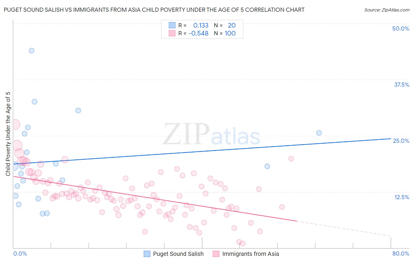 Puget Sound Salish vs Immigrants from Asia Child Poverty Under the Age of 5