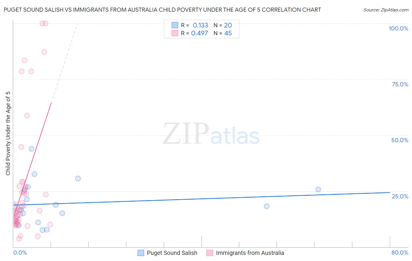 Puget Sound Salish vs Immigrants from Australia Child Poverty Under the Age of 5