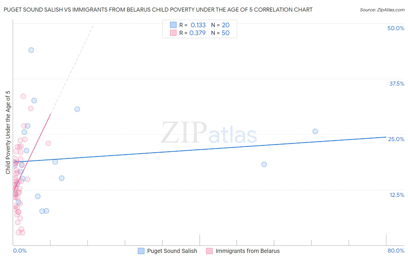 Puget Sound Salish vs Immigrants from Belarus Child Poverty Under the Age of 5