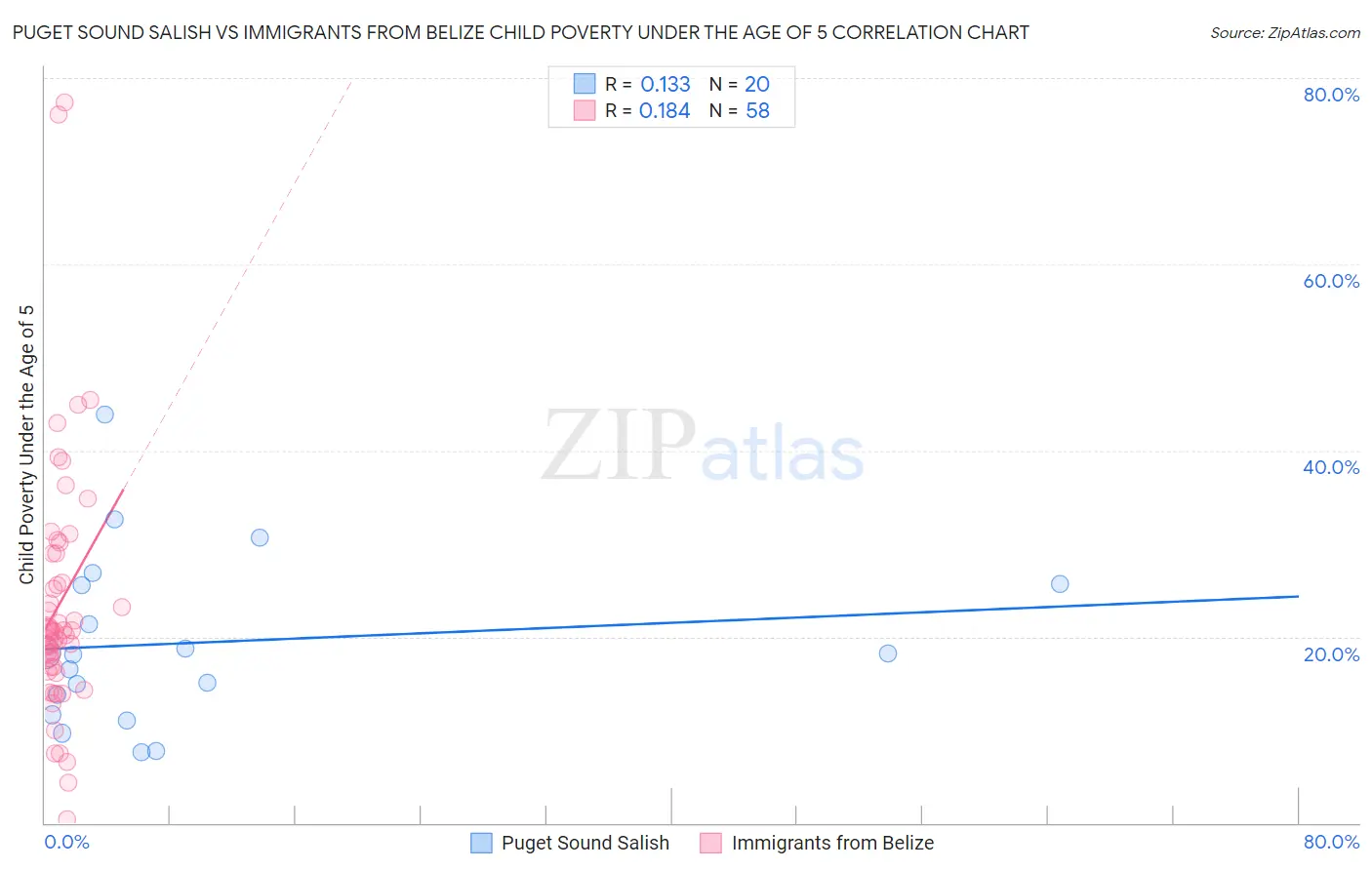 Puget Sound Salish vs Immigrants from Belize Child Poverty Under the Age of 5