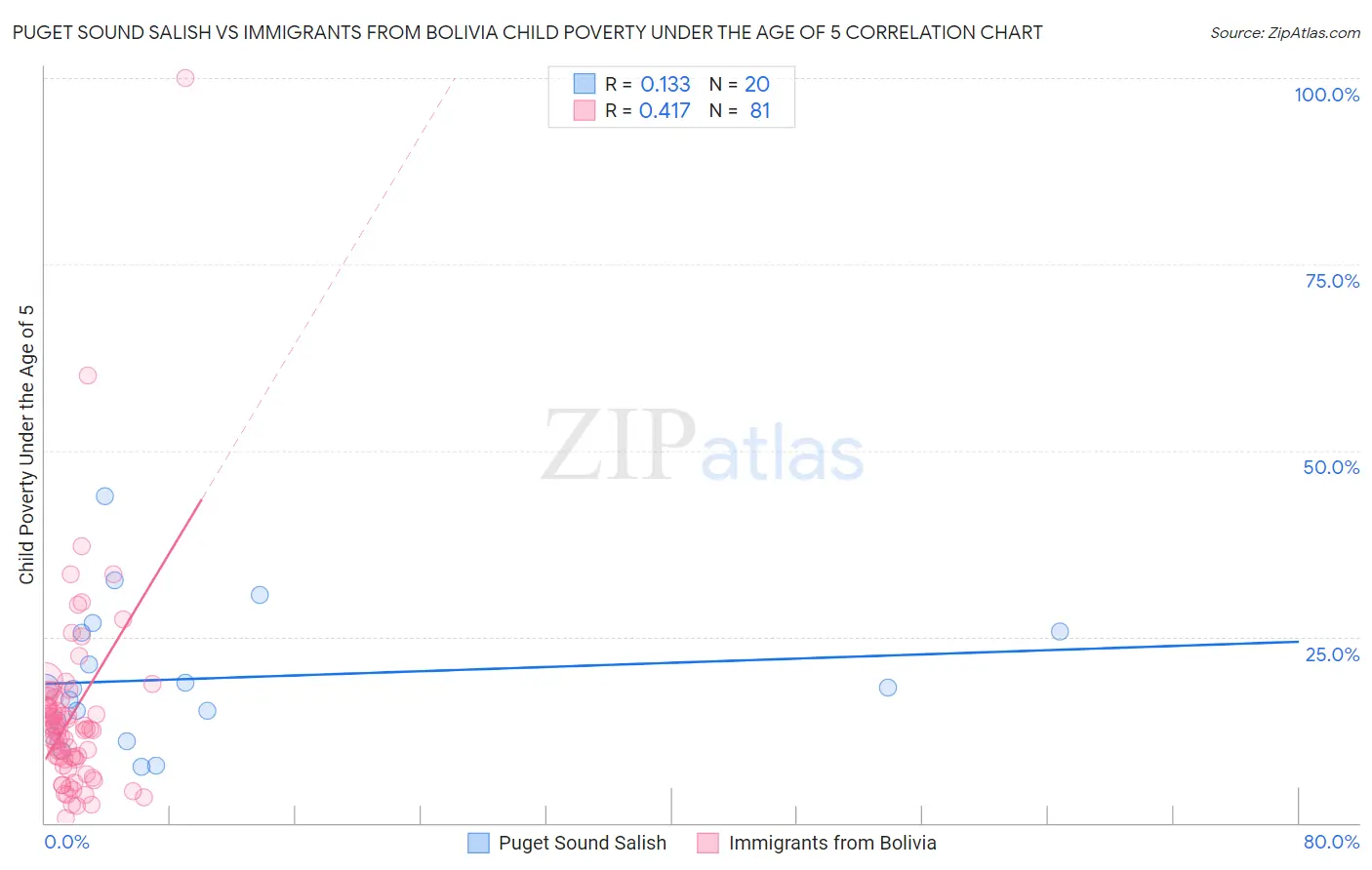 Puget Sound Salish vs Immigrants from Bolivia Child Poverty Under the Age of 5