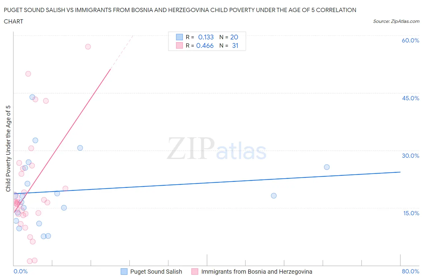 Puget Sound Salish vs Immigrants from Bosnia and Herzegovina Child Poverty Under the Age of 5