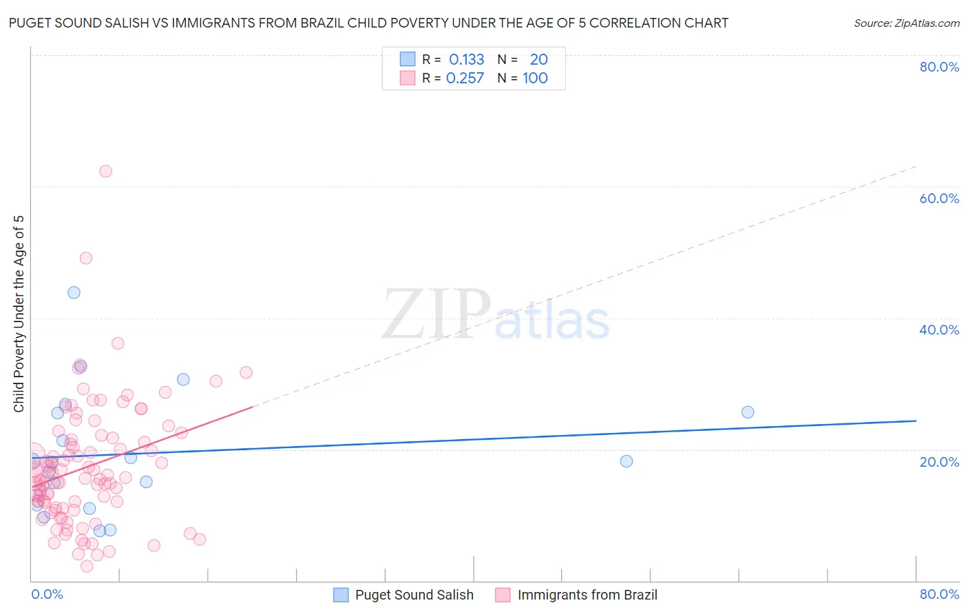 Puget Sound Salish vs Immigrants from Brazil Child Poverty Under the Age of 5