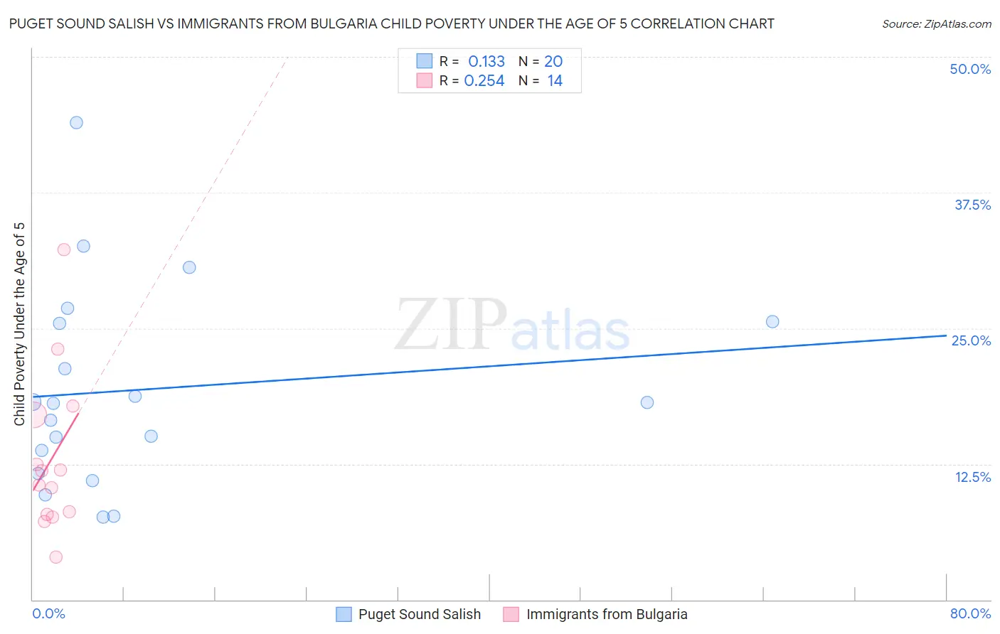 Puget Sound Salish vs Immigrants from Bulgaria Child Poverty Under the Age of 5