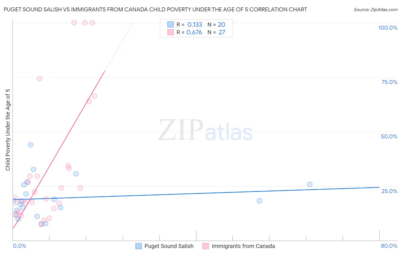 Puget Sound Salish vs Immigrants from Canada Child Poverty Under the Age of 5