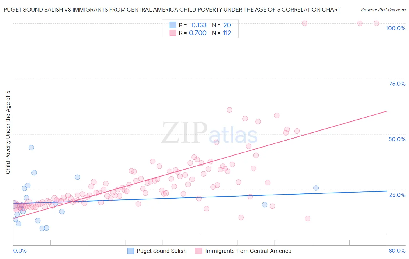 Puget Sound Salish vs Immigrants from Central America Child Poverty Under the Age of 5